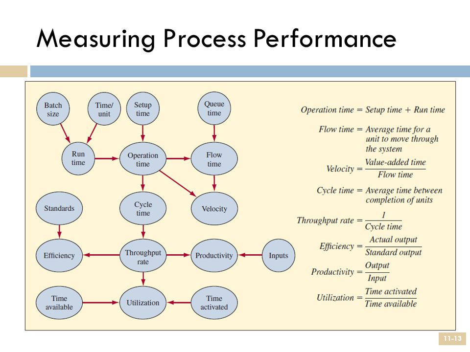 Creating business process performance measurements